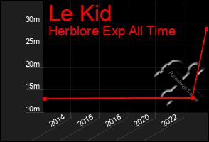 Total Graph of Le Kid