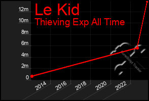 Total Graph of Le Kid