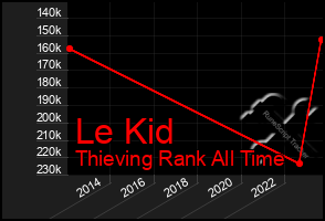 Total Graph of Le Kid