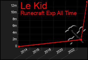 Total Graph of Le Kid