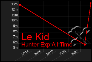Total Graph of Le Kid
