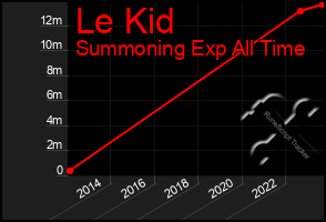 Total Graph of Le Kid