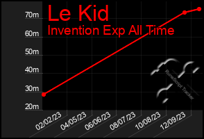 Total Graph of Le Kid