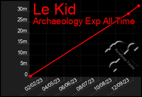 Total Graph of Le Kid
