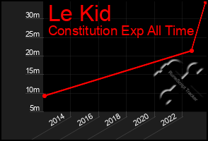 Total Graph of Le Kid