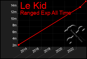 Total Graph of Le Kid
