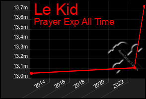 Total Graph of Le Kid