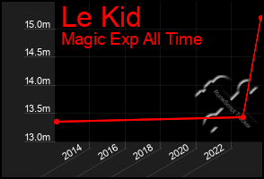 Total Graph of Le Kid