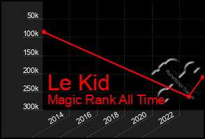 Total Graph of Le Kid