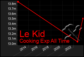 Total Graph of Le Kid