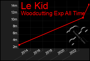 Total Graph of Le Kid