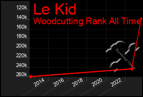 Total Graph of Le Kid