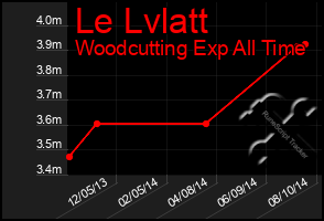 Total Graph of Le Lvlatt
