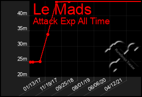 Total Graph of Le Mads