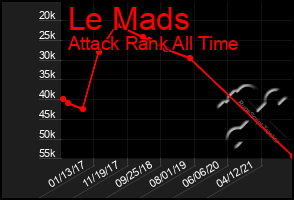 Total Graph of Le Mads