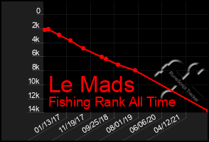 Total Graph of Le Mads