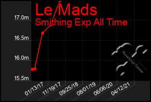 Total Graph of Le Mads