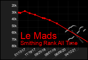 Total Graph of Le Mads