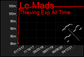 Total Graph of Le Mads