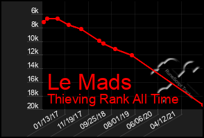 Total Graph of Le Mads