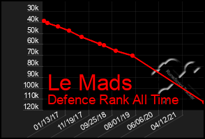 Total Graph of Le Mads