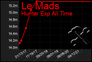 Total Graph of Le Mads