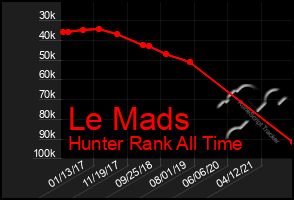 Total Graph of Le Mads