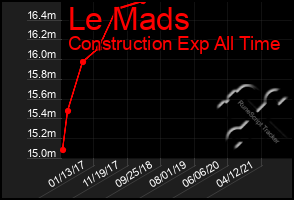 Total Graph of Le Mads