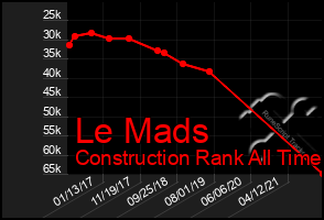 Total Graph of Le Mads