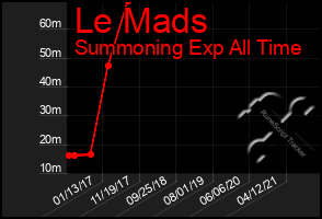 Total Graph of Le Mads