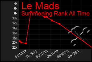 Total Graph of Le Mads