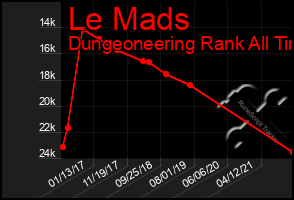 Total Graph of Le Mads