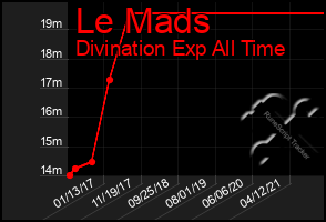 Total Graph of Le Mads