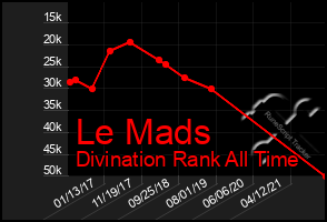 Total Graph of Le Mads