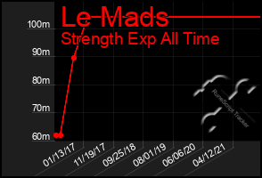 Total Graph of Le Mads