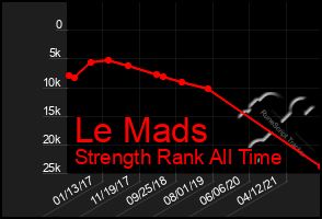 Total Graph of Le Mads