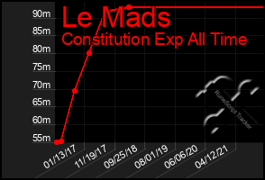 Total Graph of Le Mads