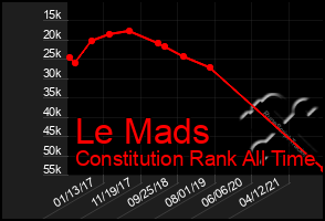 Total Graph of Le Mads