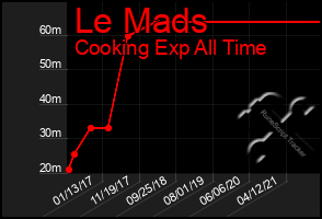 Total Graph of Le Mads