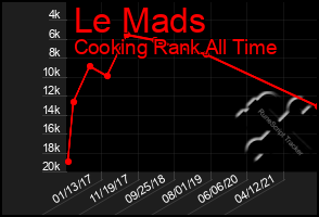 Total Graph of Le Mads