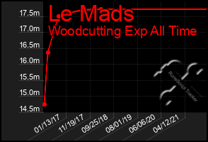 Total Graph of Le Mads