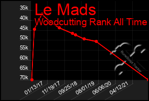 Total Graph of Le Mads