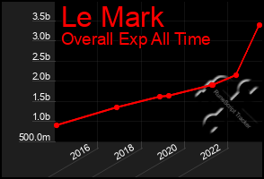 Total Graph of Le Mark