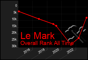 Total Graph of Le Mark