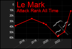 Total Graph of Le Mark