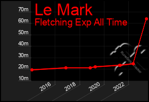 Total Graph of Le Mark