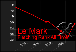 Total Graph of Le Mark