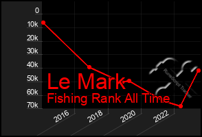 Total Graph of Le Mark