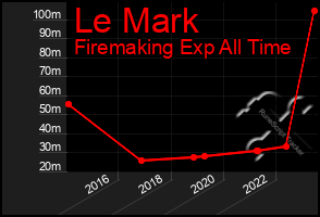 Total Graph of Le Mark