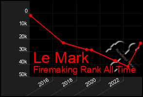 Total Graph of Le Mark